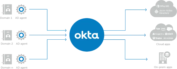 OKTA