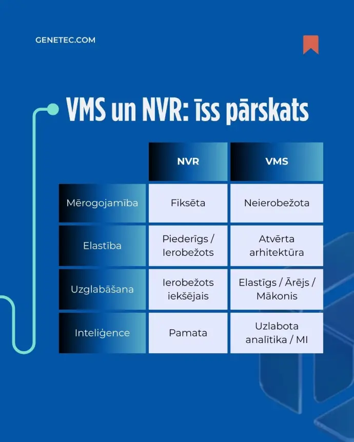 videopārvaldības sistēma