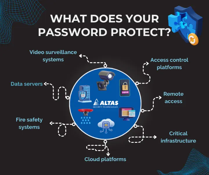 What does your password protect? Strong password