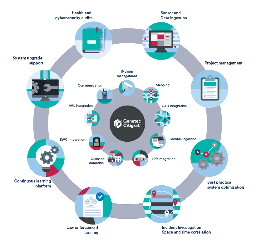 Unified security system Genetec Citigraf